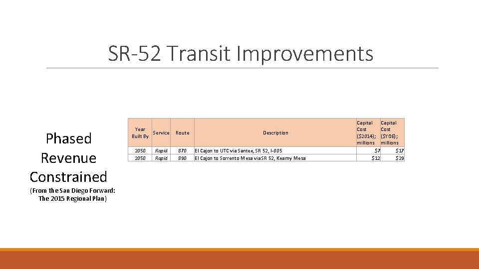 SR-52 Transit Improvements Phased Revenue Constrained (From the San Diego Forward: The 2015 Regional