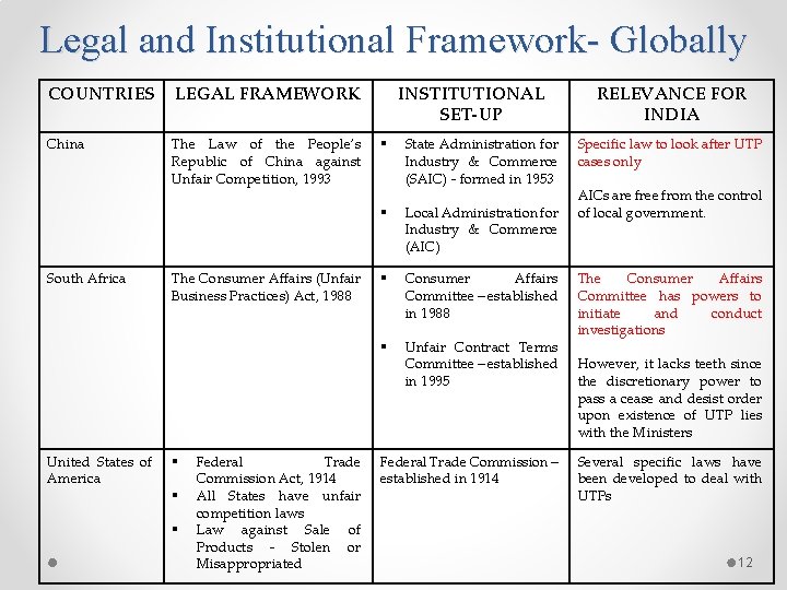 Legal and Institutional Framework- Globally COUNTRIES LEGAL FRAMEWORK China The Law of the People’s