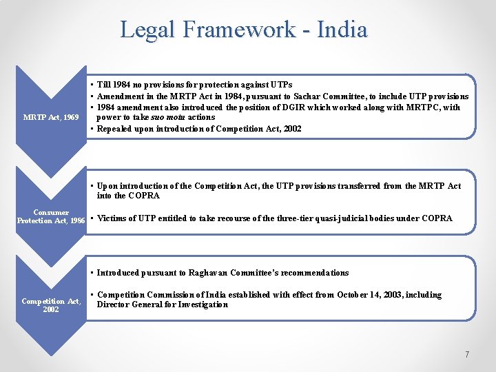 Legal Framework - India MRTP Act, 1969 • Till 1984 no provisions for protection