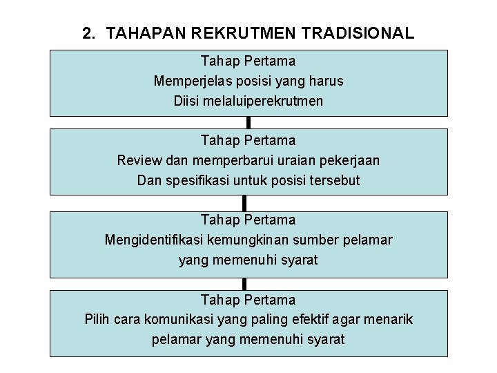 2. TAHAPAN REKRUTMEN TRADISIONAL Tahap Pertama Memperjelas posisi yang harus Diisi melaluiperekrutmen Tahap Pertama