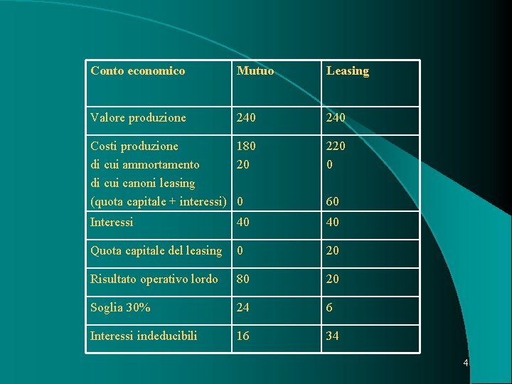 Conto economico Mutuo Leasing Valore produzione 240 Costi produzione 180 di cui ammortamento 20