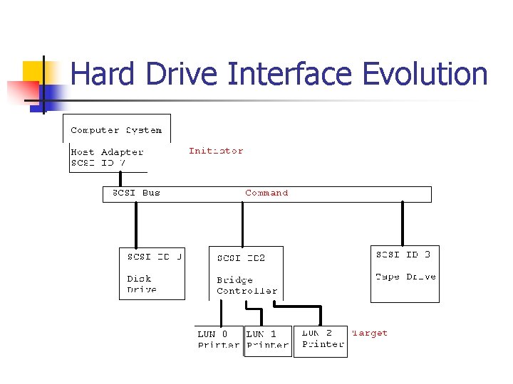 Hard Drive Interface Evolution 