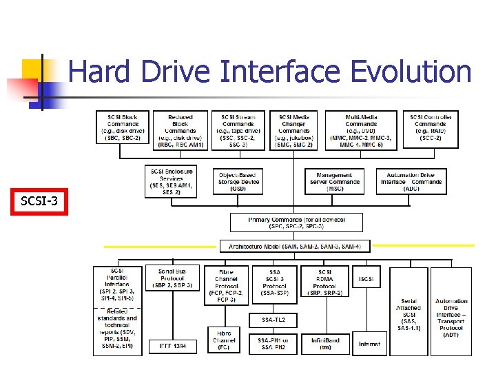 Hard Drive Interface Evolution SCSI-3 