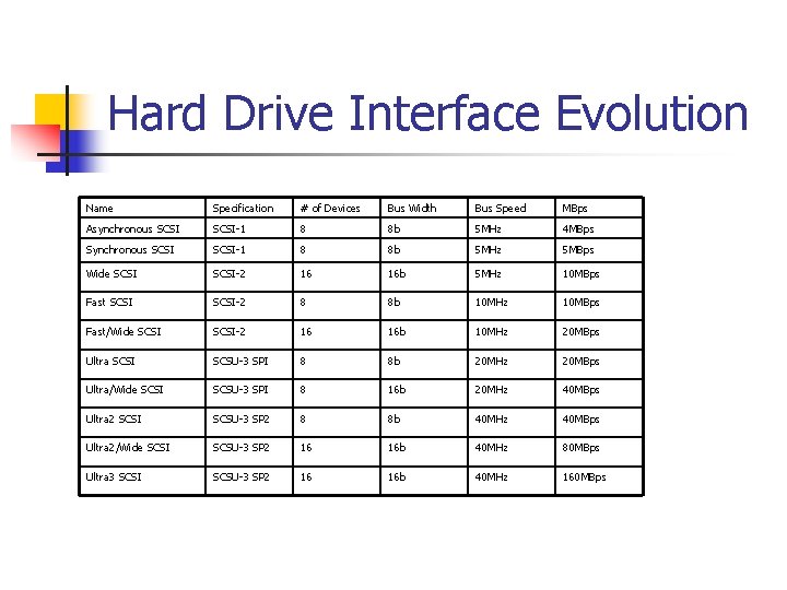 Hard Drive Interface Evolution Name Specification # of Devices Bus Width Bus Speed MBps