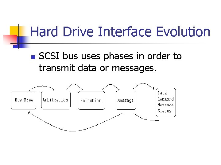 Hard Drive Interface Evolution n SCSI bus uses phases in order to transmit data