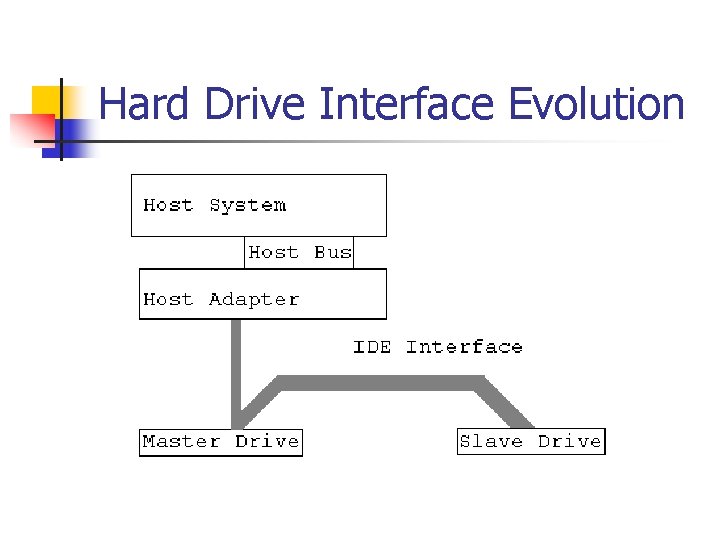 Hard Drive Interface Evolution 