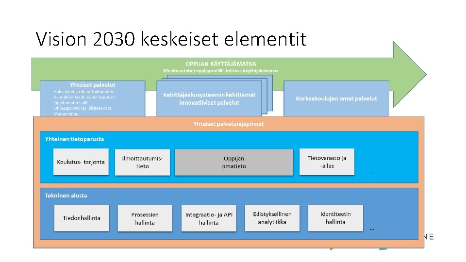 Vision 2030 keskeiset elementit 