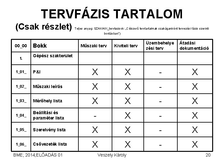 TERVFÁZIS TARTALOM (Csak részlet) Teljes anyag: SZAKAGI_tervfazisok: „Célszerű tervtartalmak szakáganként tervezési fázis szerinti bontásban”)