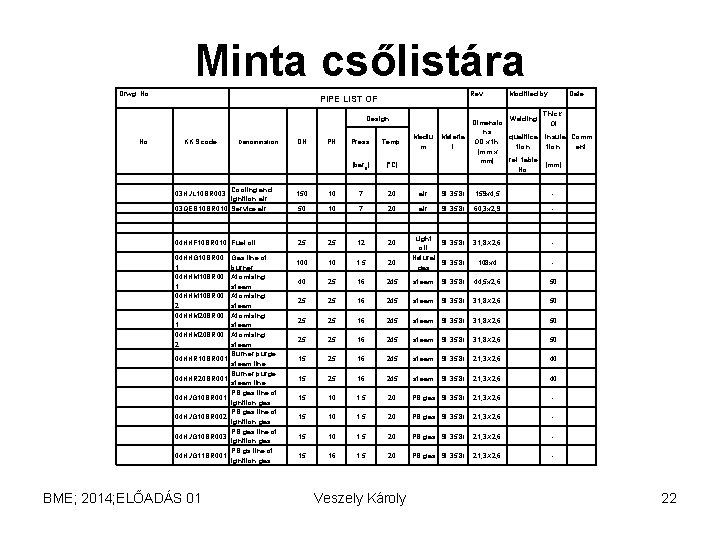 Minta csőlistára Drwg. No. : KKS code No. Design Denomination DN PN Cooling and