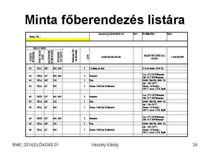 Minta főberendezés listára MAIN EQUIPMENT OF Drwg. No. : Rev. : Modified by: HLJ