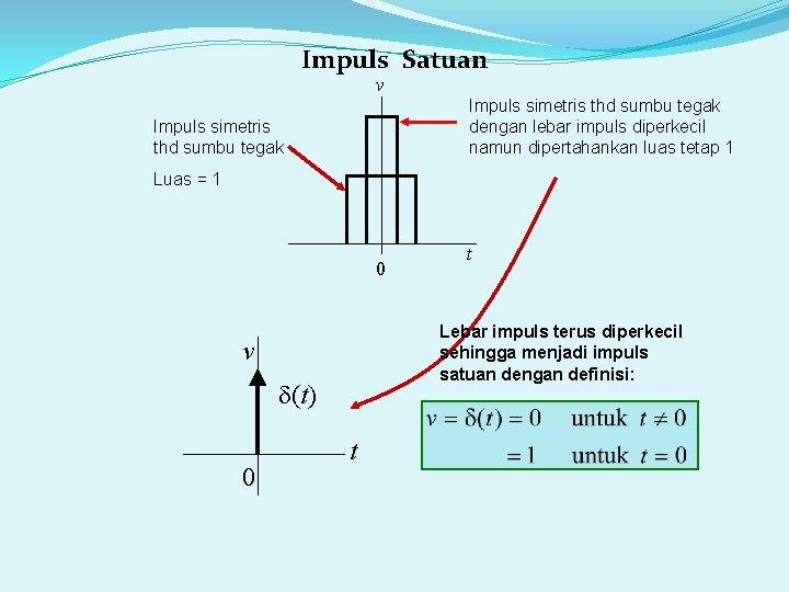 Impuls Satuan v Impuls simetris thd sumbu tegak dengan lebar impuls diperkecil namun dipertahankan