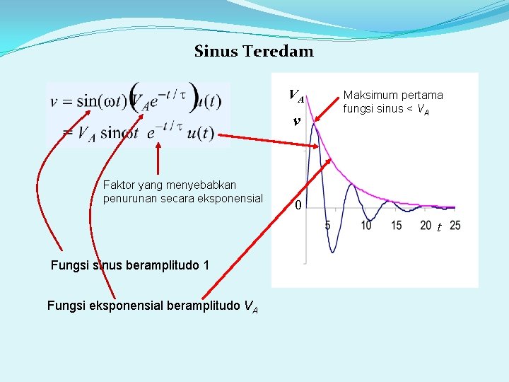 Sinus Teredam VA v Faktor yang menyebabkan penurunan secara eksponensial Maksimum pertama fungsi sinus