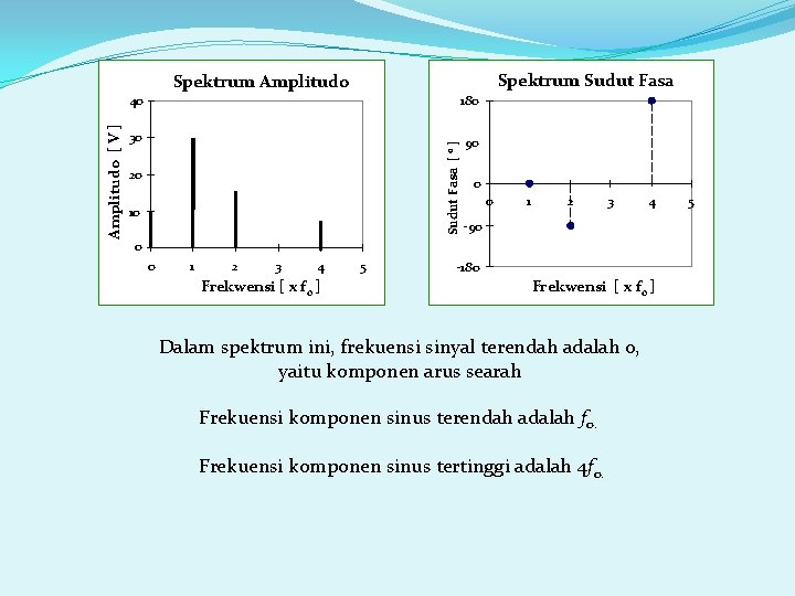 Spektrum Sudut Fasa 40 180 30 90 Sudut Fasa [ o ] Amplitudo [
