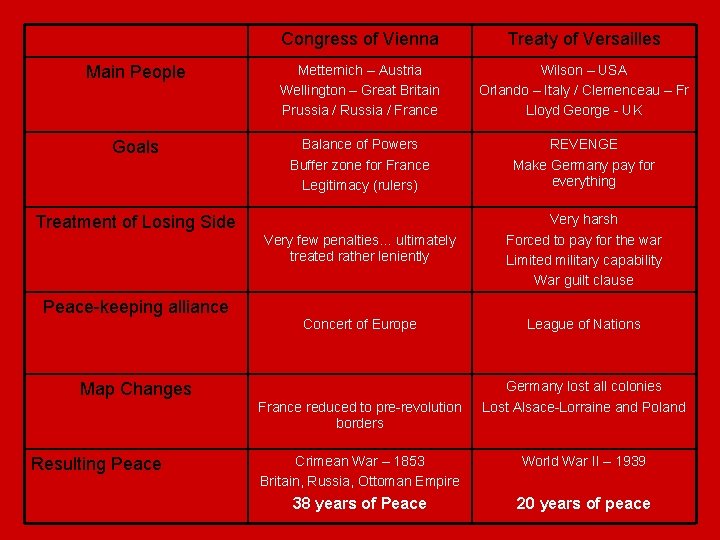 Congress of Vienna Treaty of Versailles Main People Metternich – Austria Wellington – Great