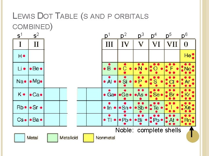 LEWIS DOT TABLE (S AND P ORBITALS COMBINED) s 1 s 2 p 1