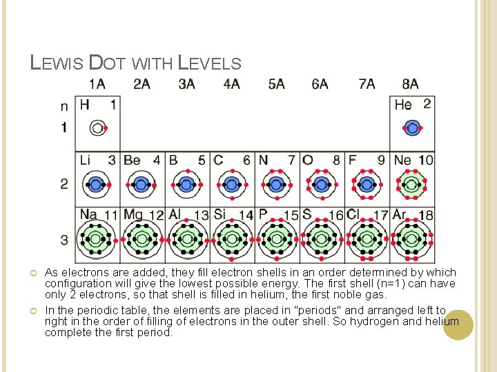 LEWIS DOT WITH LEVELS As electrons are added, they fill electron shells in an