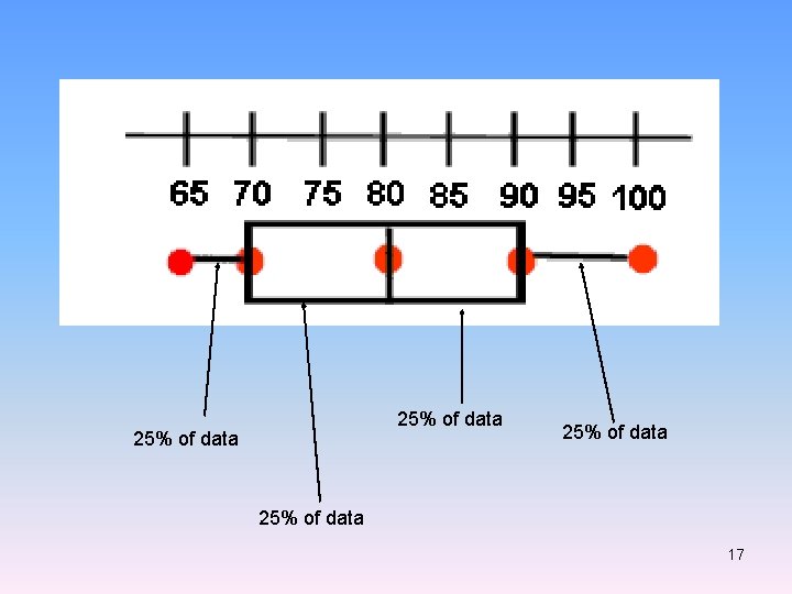 25% of data 17 25% of data 17