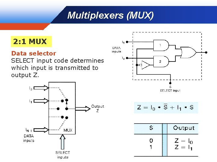 Multiplexers (MUX) Company LOGO 2: 1 MUX Data selector SELECT input code determines which