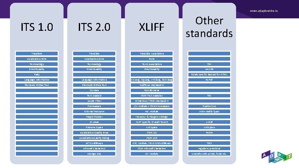 Why XLIFF and Why XLIFF 2 David Filip
