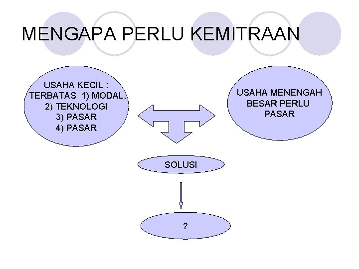 MENGAPA PERLU KEMITRAAN USAHA KECIL : TERBATAS 1) MODAL, 2) TEKNOLOGI 3) PASAR 4)