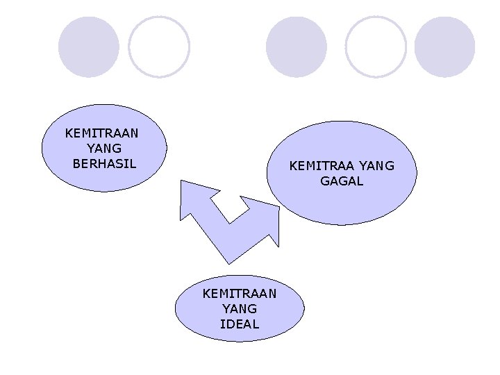 KEMITRAAN YANG BERHASIL KEMITRAA YANG GAGAL KEMITRAAN YANG IDEAL 