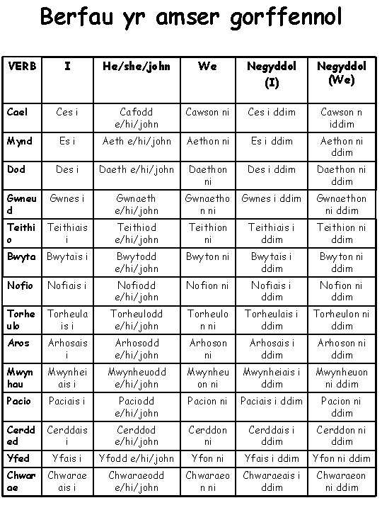 Berfau yr amser gorffennol VERB I He/she/john We Negyddol (I) Negyddol (We) Cael Ces