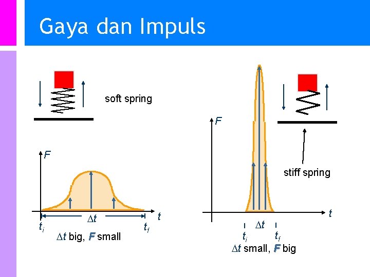 Gaya dan Impuls soft spring F F stiff spring ti t t big, F