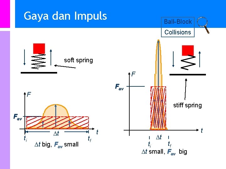 Gaya dan Impuls Ball-Block Collisions soft spring F Fav F stiff spring Fav ti