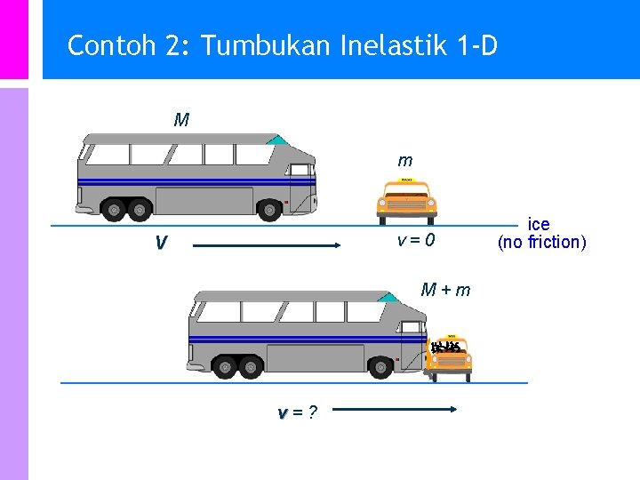 Contoh 2: Tumbukan Inelastik 1 -D M m v=0 V M+m v=? ice (no