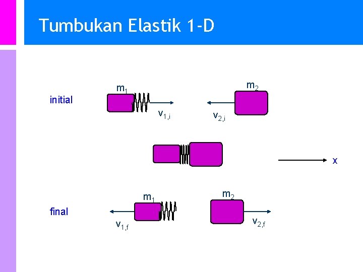 Tumbukan Elastik 1 -D initial m 2 m 1 v 1, i v 2,