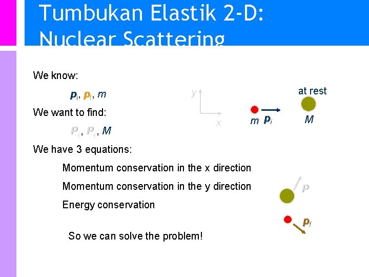 Tumbukan Elastik 2 -D: Nuclear Scattering We know: pi, pf, m at rest y