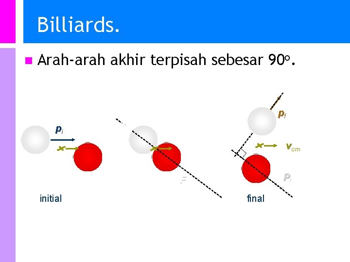 Billiards. n Arah-arah akhir terpisah sebesar 90 o. pf pi vcm Pf F initial