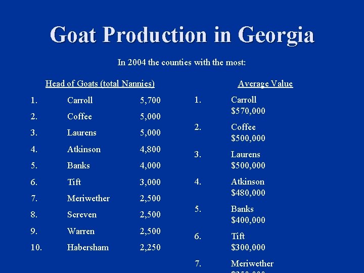 Goat Production in Georgia In 2004 the counties with the most: Average Value Head