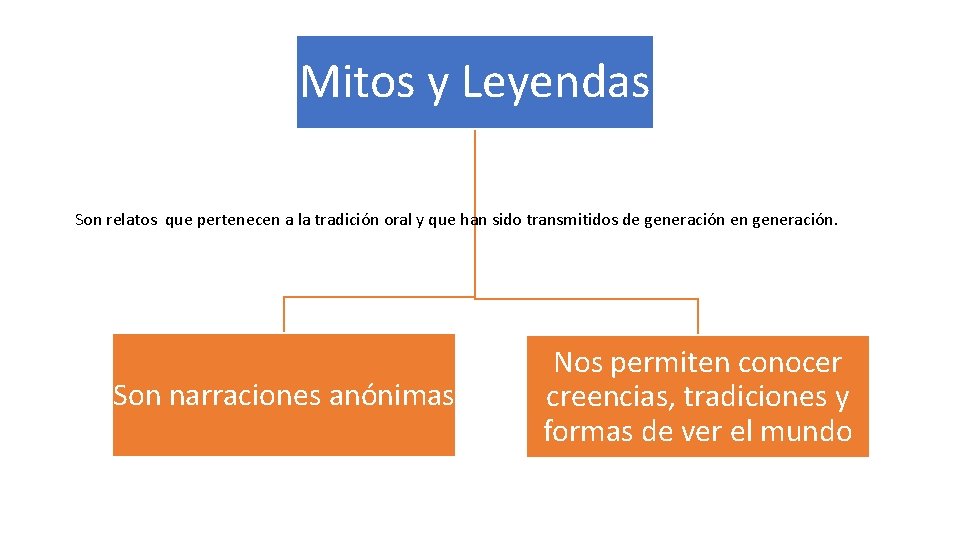 Mitos y Leyendas Son relatos que pertenecen a la tradición oral y que han