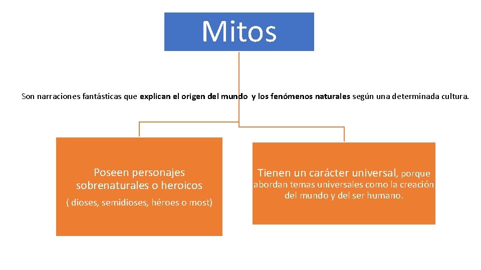 Mitos Son narraciones fantásticas que explican el origen del mundo y los fenómenos naturales