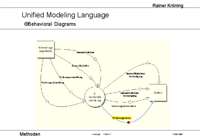 Rainer Kröning Unified Modeling Language ¤Behavioral Diagrams Methoden …uml. ppt Folie: 11 13. 08.