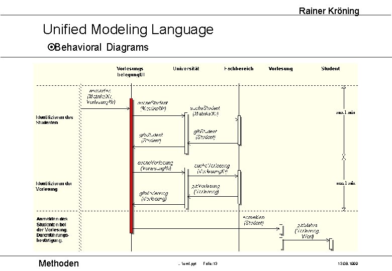 Rainer Kröning Unified Modeling Language ¤Behavioral Diagrams n Sequence Diagram Methoden …uml. ppt Folie:
