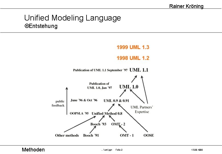 Rainer Kröning Unified Modeling Language ¤Entstehung Methoden …uml. ppt Folie: 2 13. 08. 1999