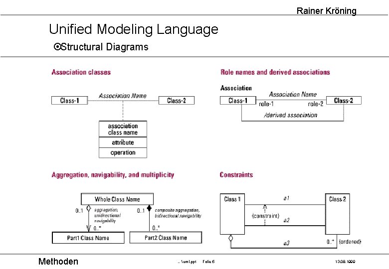 Rainer Kröning Unified Modeling Language ¤Structural Diagrams Methoden …uml. ppt Folie: 5 13. 08.