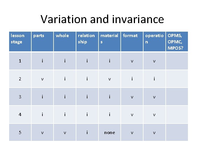 Variation and invariance lesson stage parts whole relation ship material format s operatio OPMS,