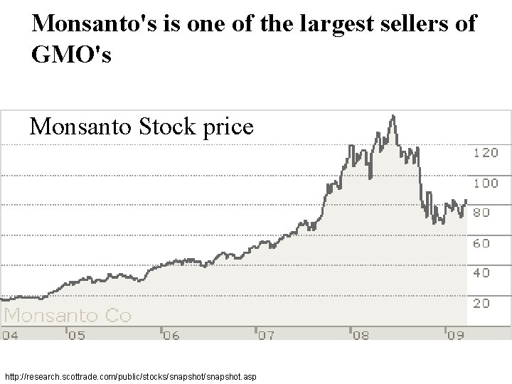 Monsanto's is one of the largest sellers of GMO's Monsanto Stock price http: //research.