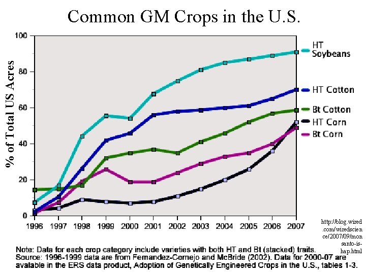 % of Total US Acres Common GM Crops in the U. S. http: //blog.
