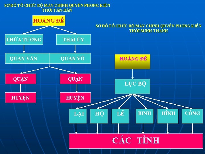 SƠ ĐỒ TỔ CHỨC BỘ MÁY CHÍNH QUYỀN PHONG KIẾN THỜI TẦN-HÁN HOÀNG ĐẾ