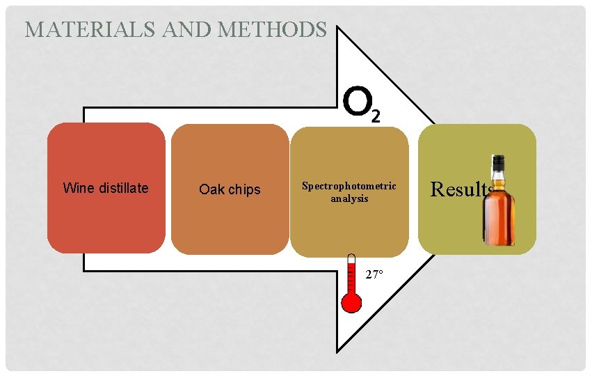 MATERIALS AND METHODS Wine distillate Oak chips Spectrophotometric analysis 27° Results 