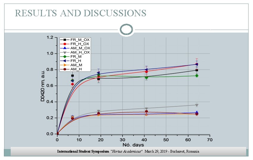 RESULTS AND DISCUSSIONS International Student Symposium "Hortus Academicus“ March 29, 2019 - Bucharest, Romania RESULTS AND DISCUSSIONS International Student Symposium "Hortus Academicus“ March 29, 2019 - Bucharest, Romania