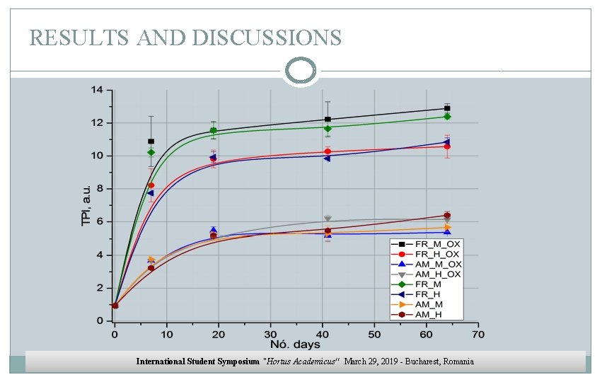 RESULTS AND DISCUSSIONS International Student Symposium "Hortus Academicus“ March 29, 2019 - Bucharest, Romania