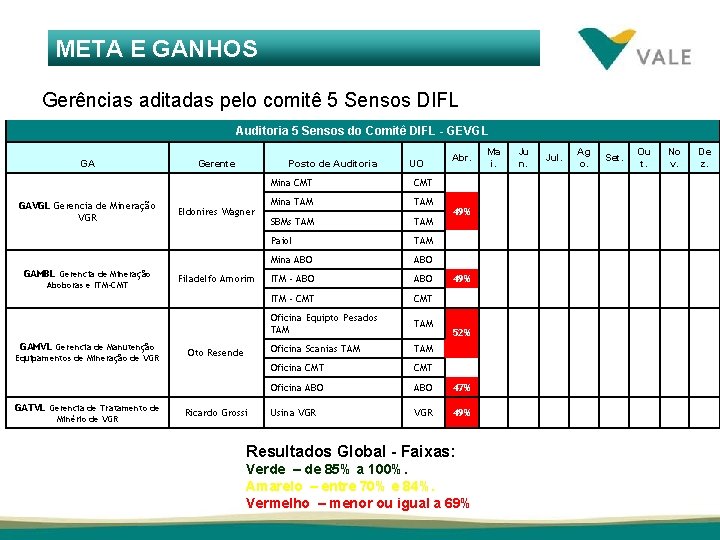 META E GANHOS Gerências aditadas pelo comitê 5 Sensos DIFL Auditoria 5 Sensos do