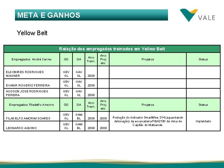 META E GANHOS Yellow Belt Relação dos empregados treinados em Yellow Belt Ano Trein.