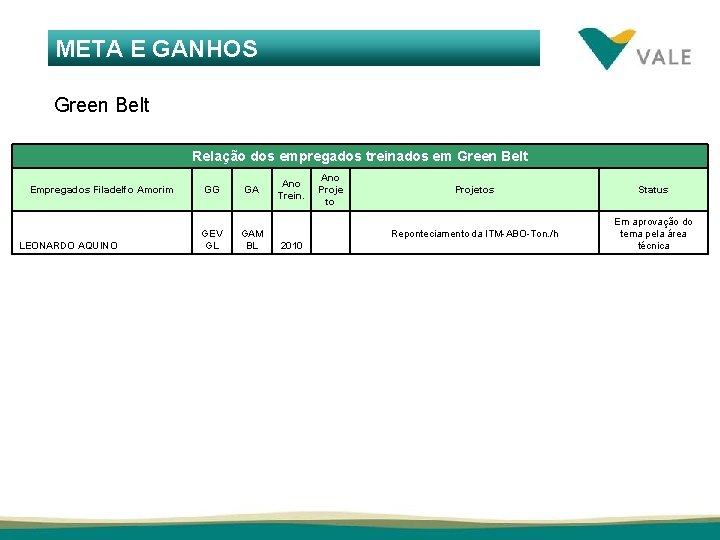 META E GANHOS Green Belt Relação dos empregados treinados em Green Belt Empregados Filadelfo