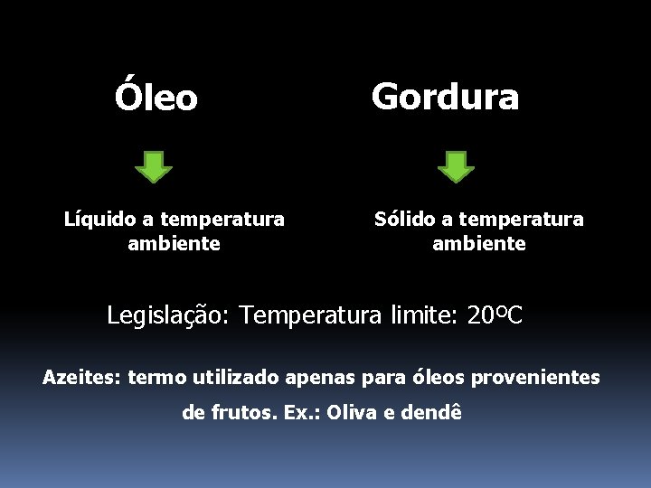 Óleo Líquido a temperatura ambiente Gordura Sólido a temperatura ambiente Legislação: Temperatura limite: 20ºC
